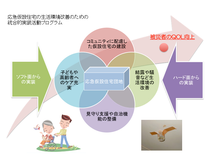 応急仮設住宅の生活環境改善のための統合的実装活動プログラム