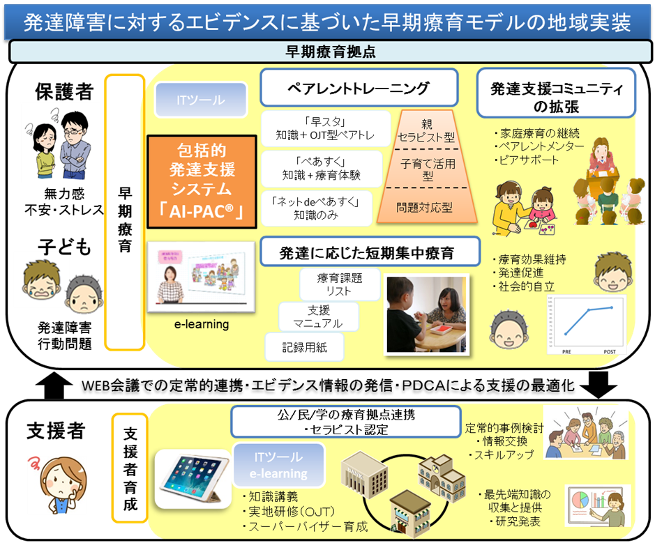 エビデンスに基づいて保護者とともに取り組む発達障害児の早期療育モデルの実装