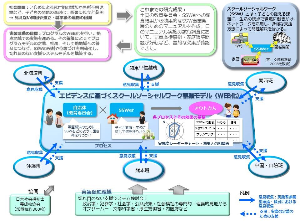 根拠に基づくスクールソーシャルワーク