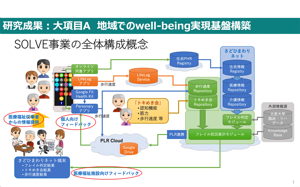 スライド：SOLVE事業の全体構成概念
