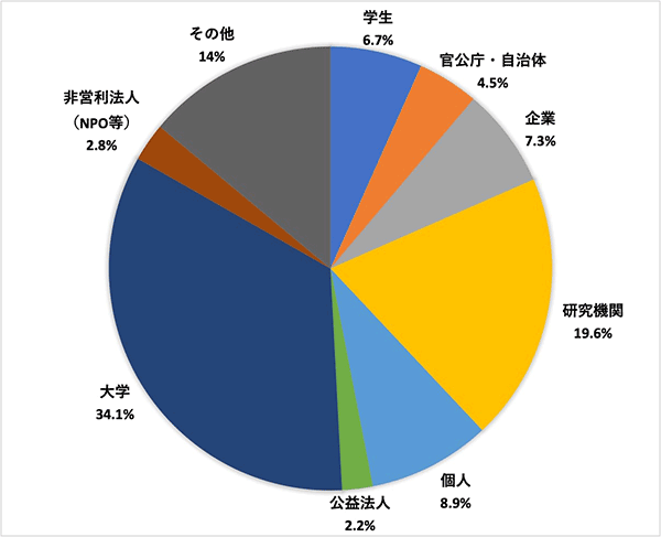 グラフ