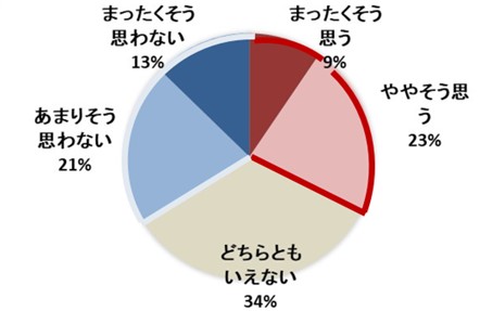 円グラフ