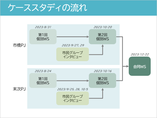 ケーススタディの流れ