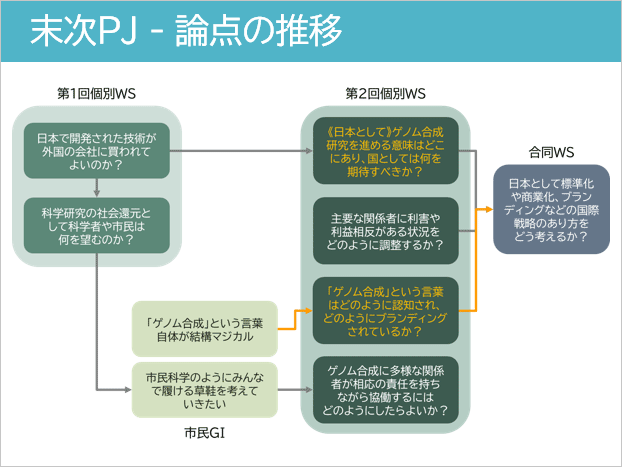 末次PJ - 論点の推移