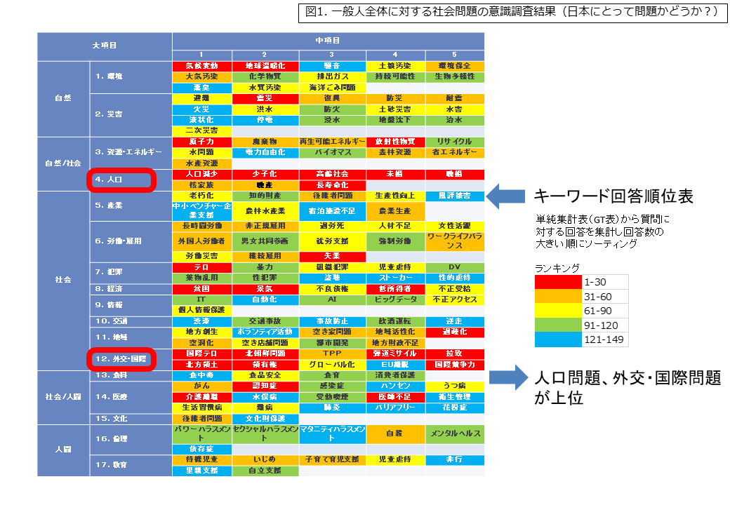 画像：「日本にとって問題かどうか」の回答ランキング