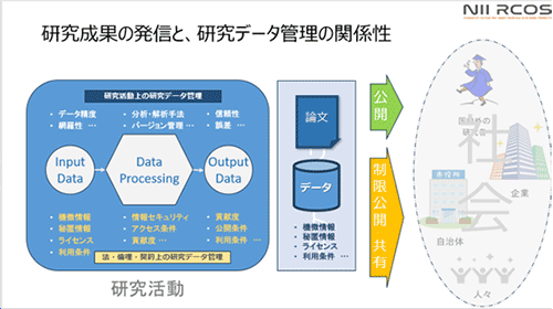 スライド：研究成果の発信と、研究データ管理の関係性
