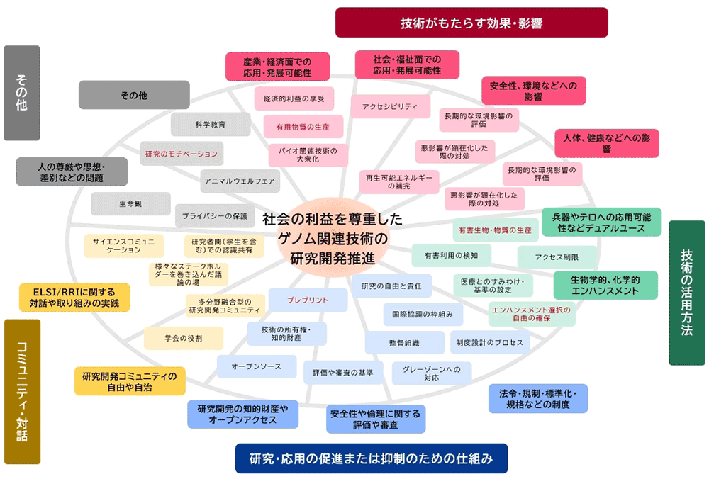 ELSI論点マップ2021