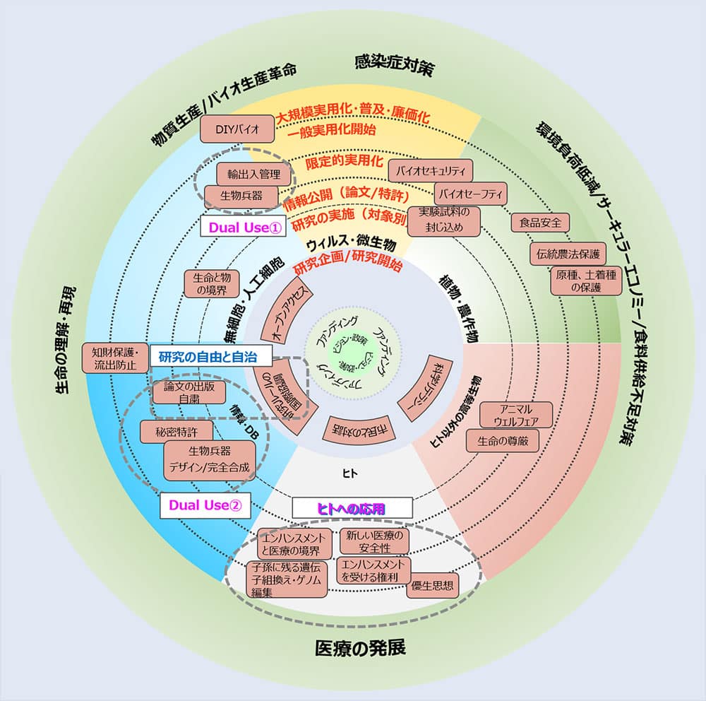 [ゲノム合成分野ELSI論点マップ（研究対象との関連性）]