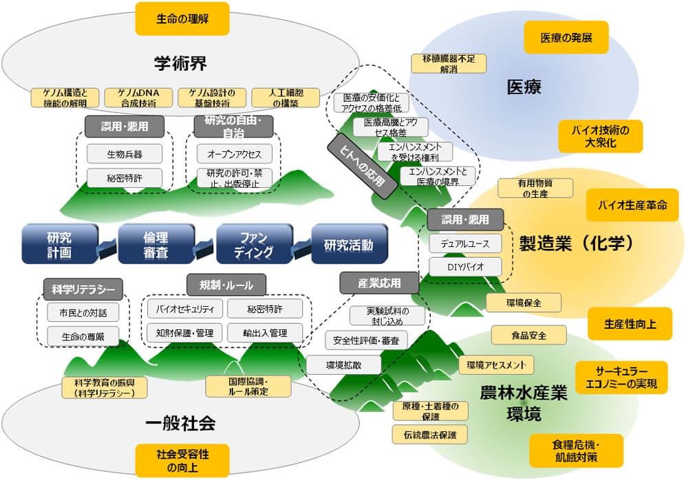 ［ゲノム合成分野ELSI論点マップ（研究活動と社会との関わり）］
