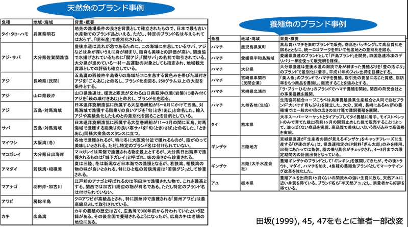 表：天然魚と養殖魚のブランディング