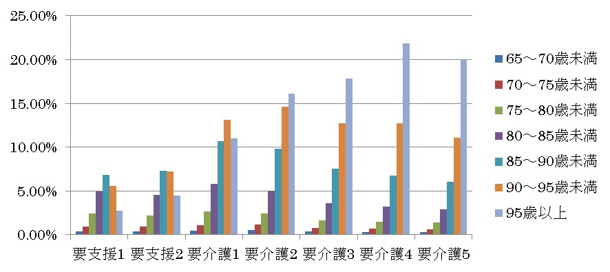 図①平成24年度の要介護認定率の年齢別比較