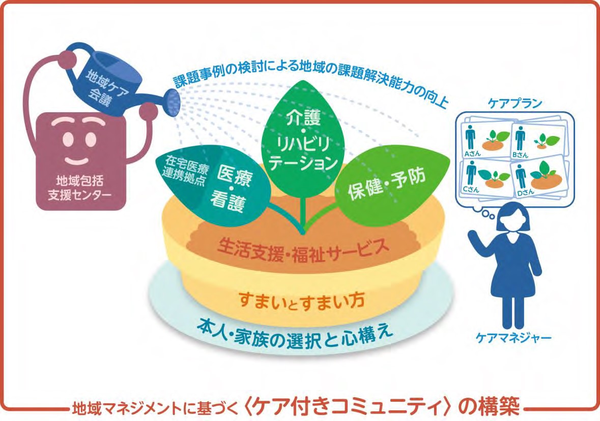 図②地域包括ケアシステムのイメージ図