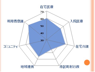 図④在宅医療を推進する地域診断標準ツール