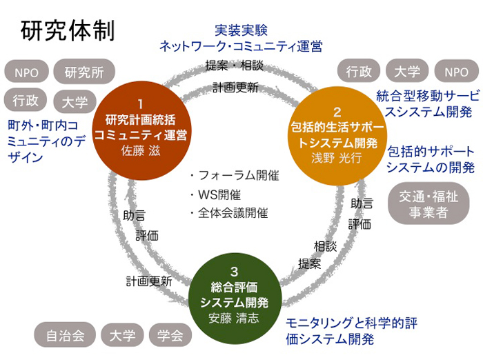 研究体制