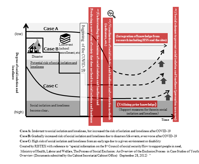 Integrated promotion in R&D elements 1), 2) and 3)