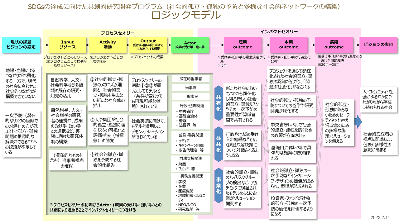 現状の課題、ビジョンの設定からビジョンの実現までを説明したロジックモデル