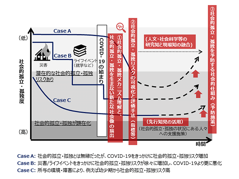 社会的孤立・孤独度を低くするための取り組みについて