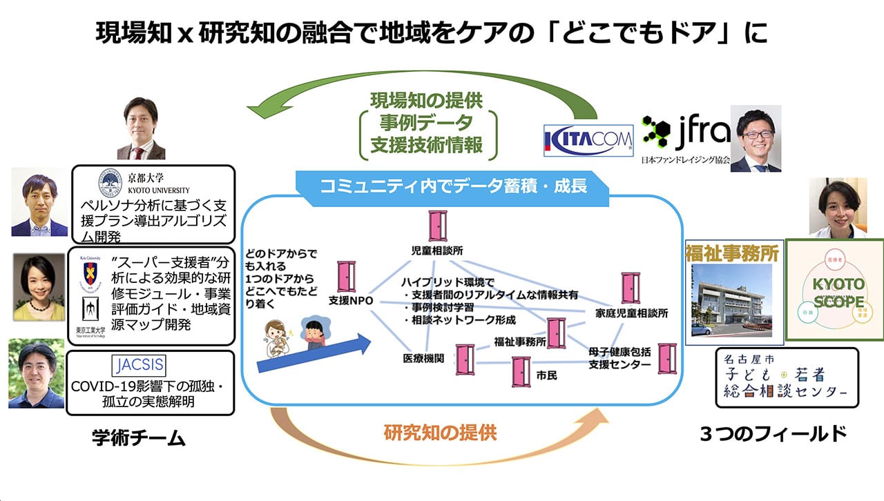 図:近藤プロジェクトの概要