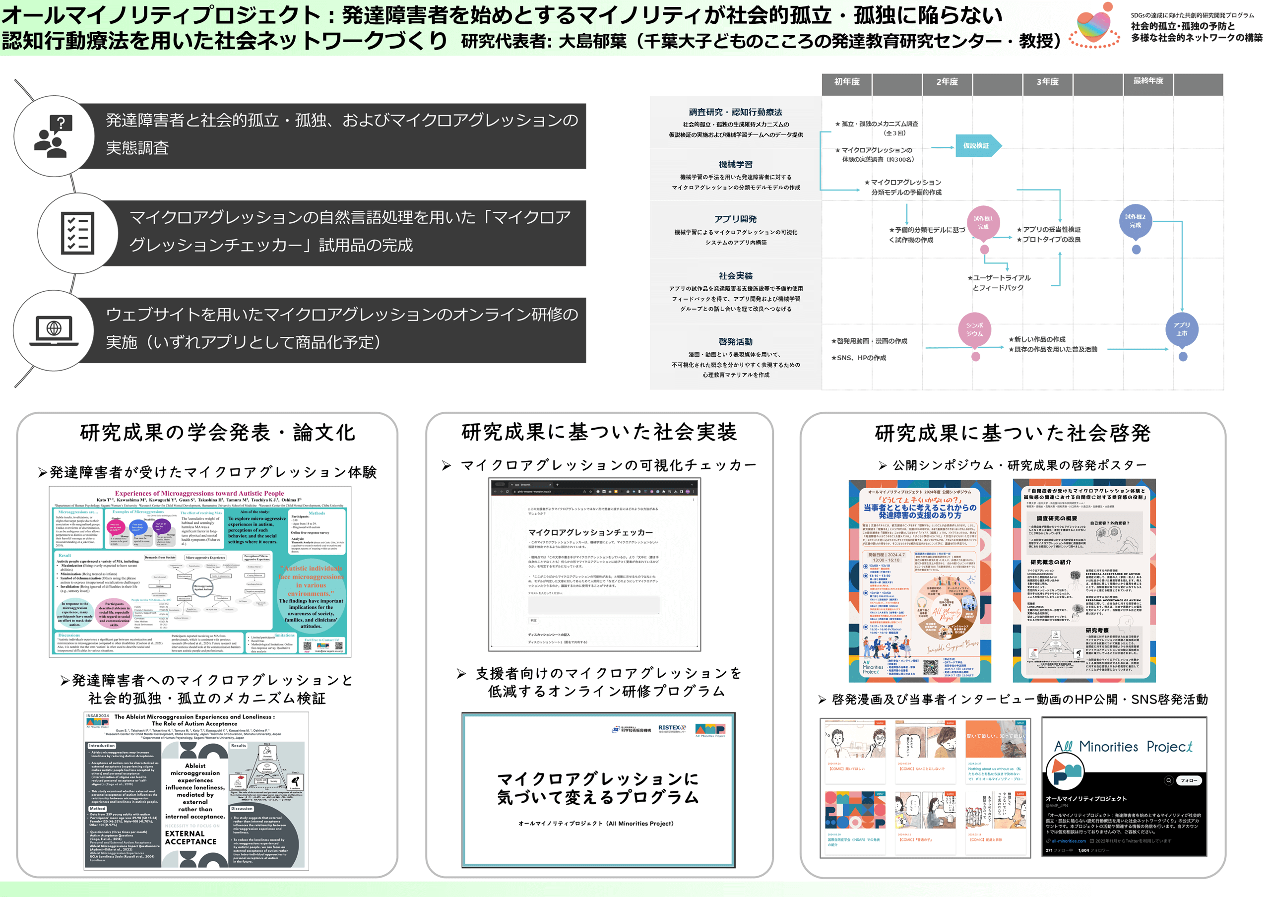 図:大島プロジェクトのこれまでの進捗と成果
