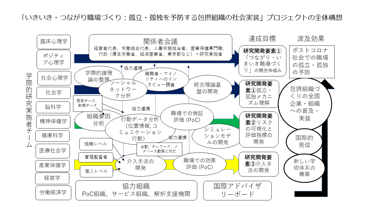 図:川上プロジェクトの概要