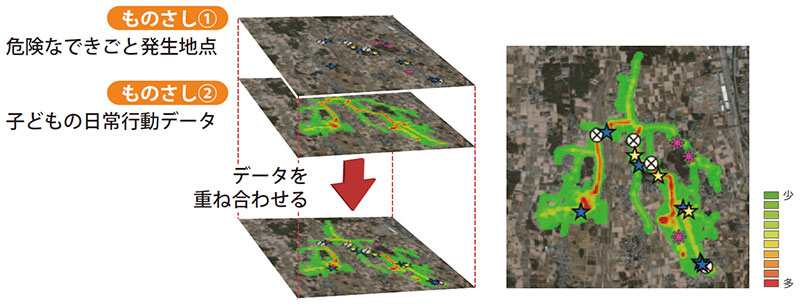 図：2つのものさしの重ね合わせの例