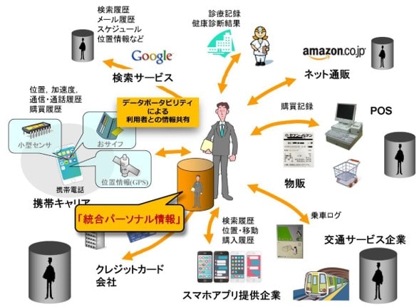 「統合パーソナル情報」のイメージ図