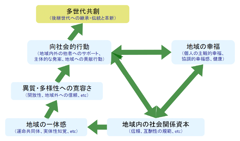 ぐるぐるモデル