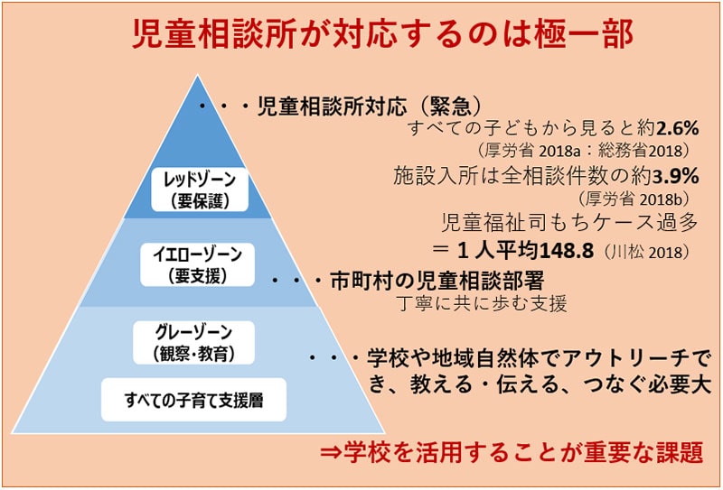 児童相談所が対応するのは極一部