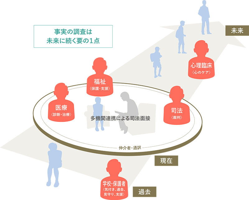 図　多機関連携による司法面接イメージ