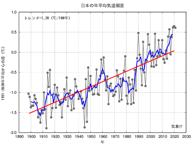 日本の年平均気温偏差