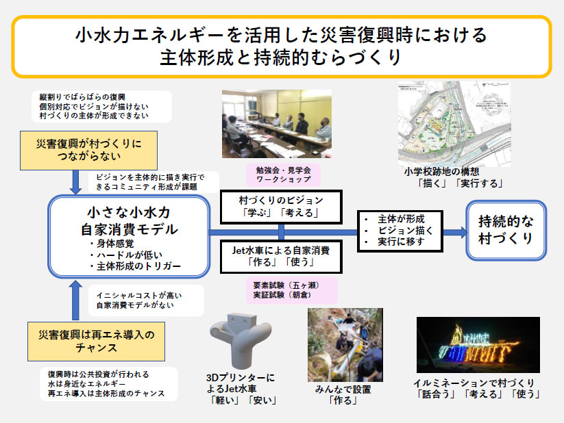 小水力エネルギーを活用した災害復興時における主体形成と持続的むらづくり