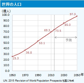 グラフ：世界の人口