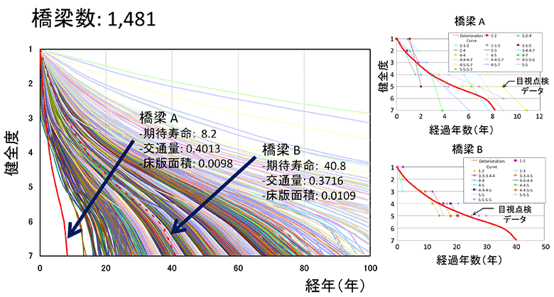 インフラのミクロな劣化予測結果