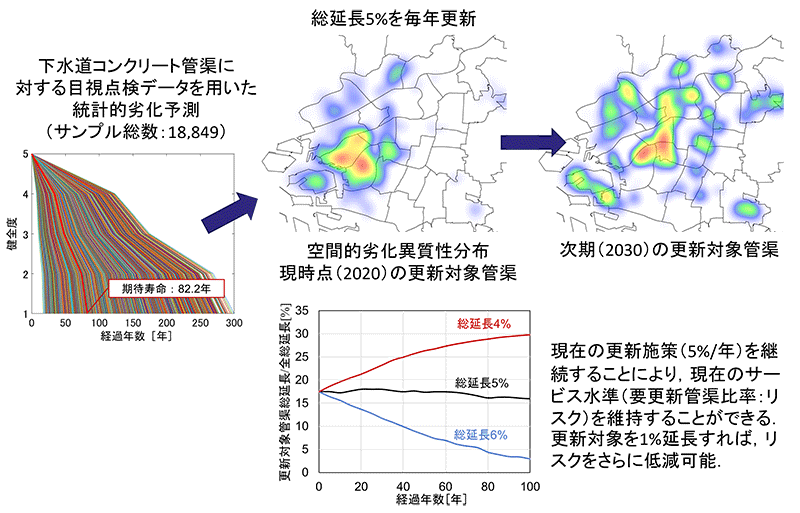 下水道管渠の長期的な更新計画