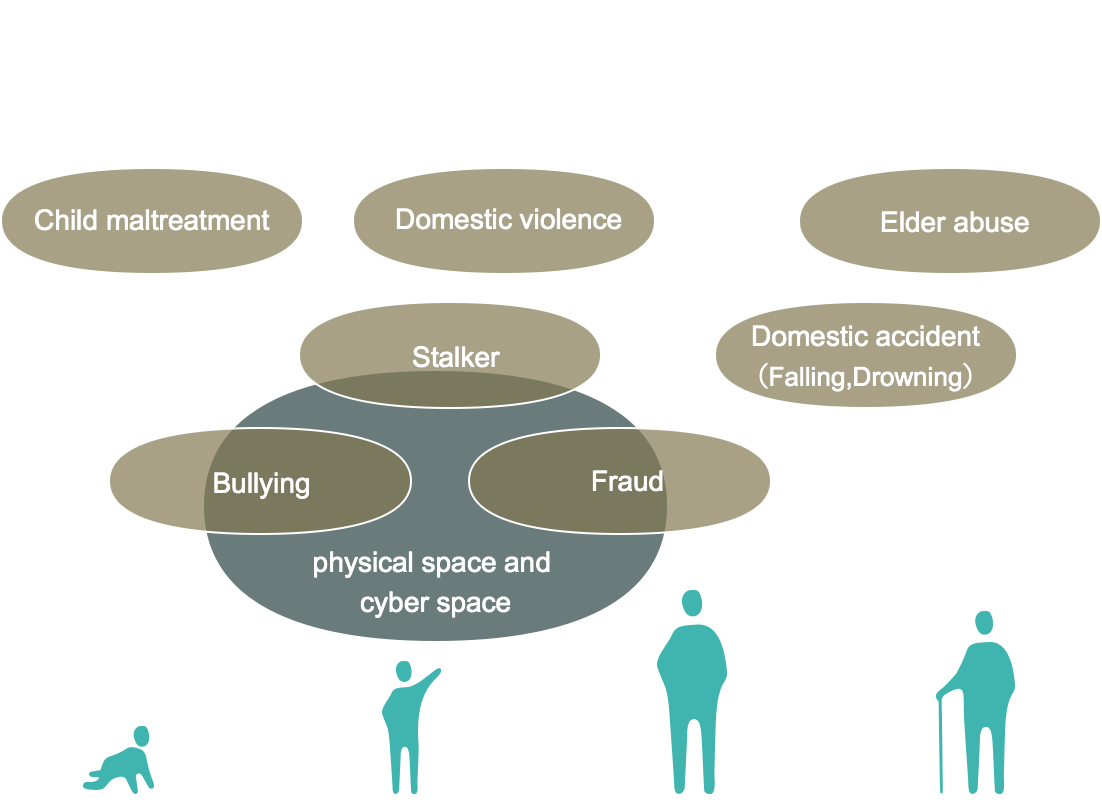 Figure: A new type of problems especially in terms of safety and security in the society. Child maltreatment, bullying, stalker, domestic violence, fraud, domestic accident（falling, drowning）and elder abuse. Bullying, stalker and fraud are occured on physical space and cyber space.
