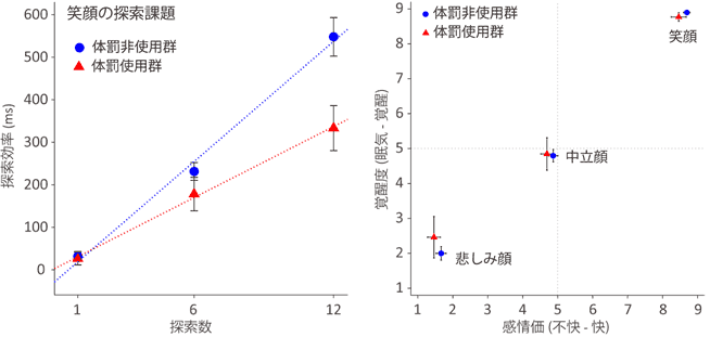 図2：[左]：笑顔探索課題における探索数ごとの探索効率（検出レベル）の結果