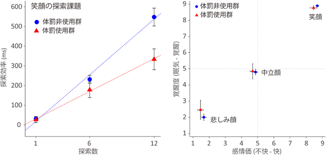 感情価