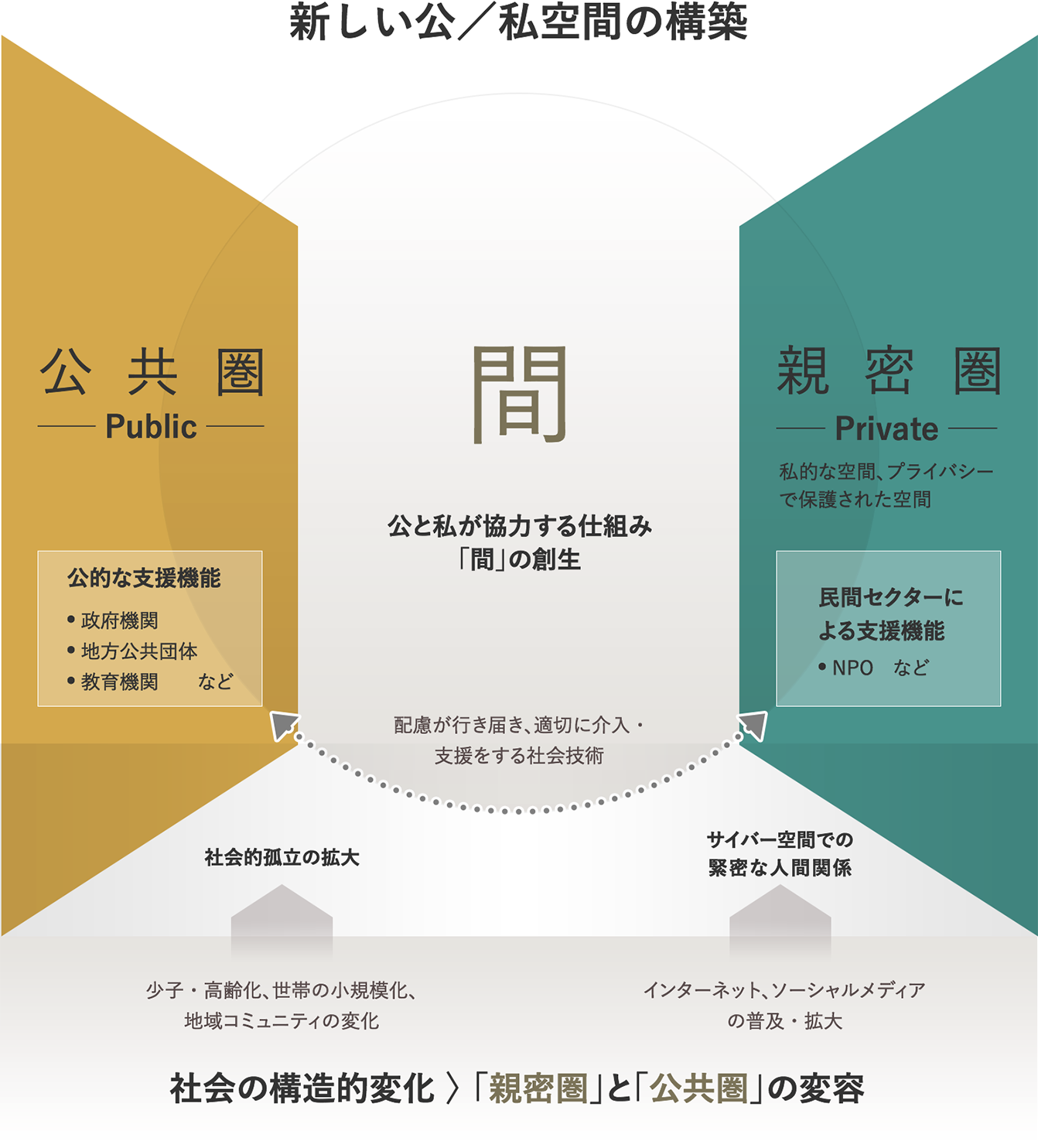 図:新しい公/私空間の構築