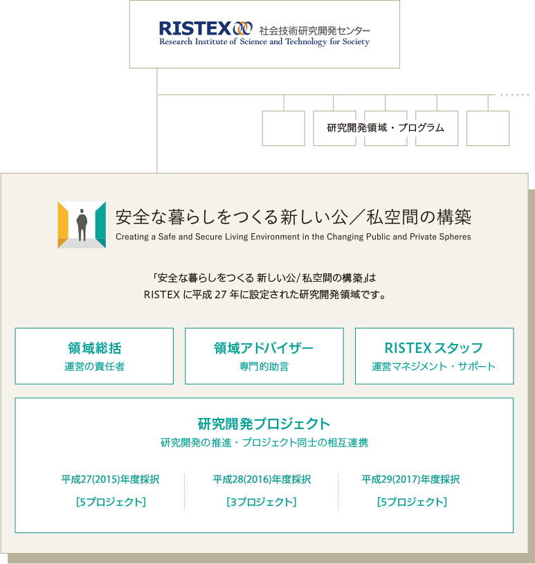 図：領域の体制