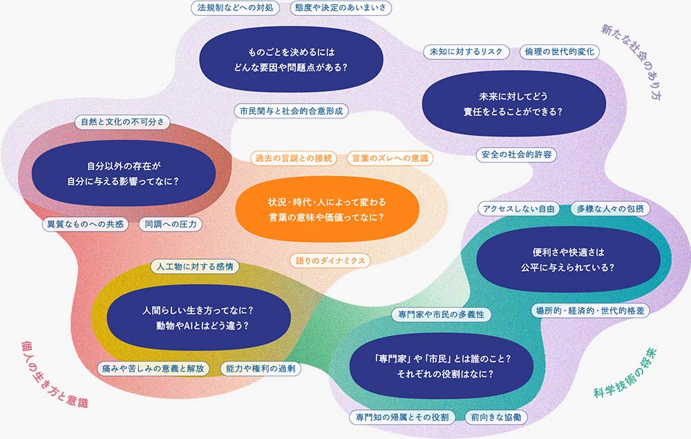 キーワードマップ：状況・時代・人によって変わる言葉の意味や価値ってなに？