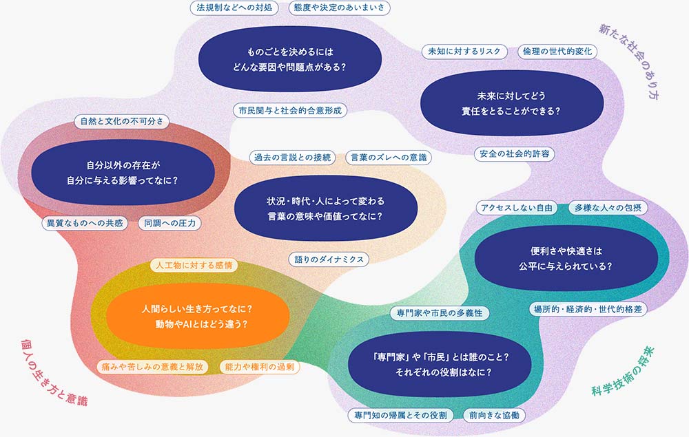 キーワードマップ:人間らしい生き方ってなに?動物やAIとはどう違う?