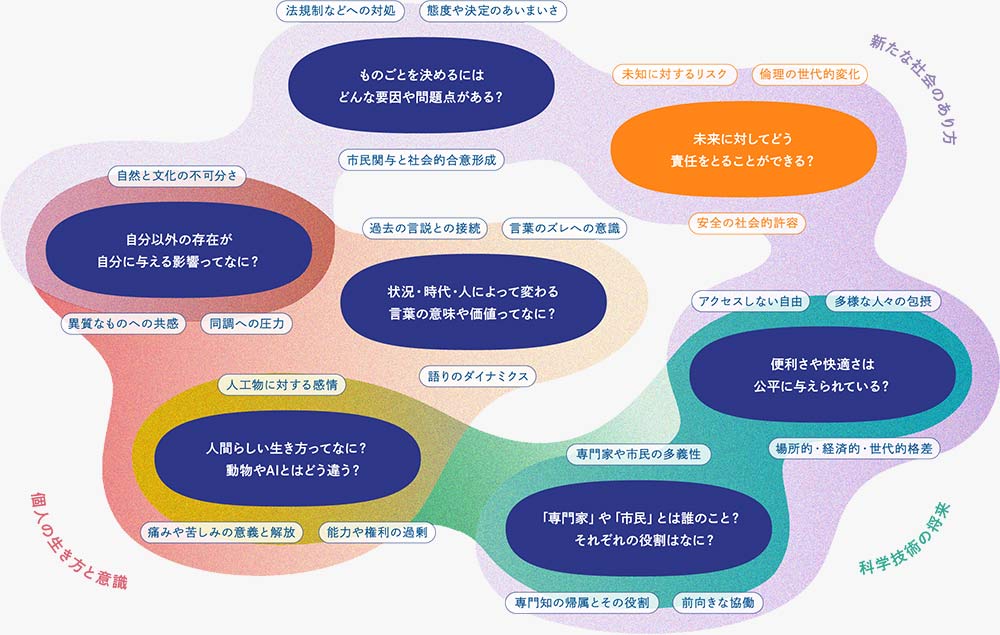 キーワードマップ：未来に対してどう責任をとることができるの？