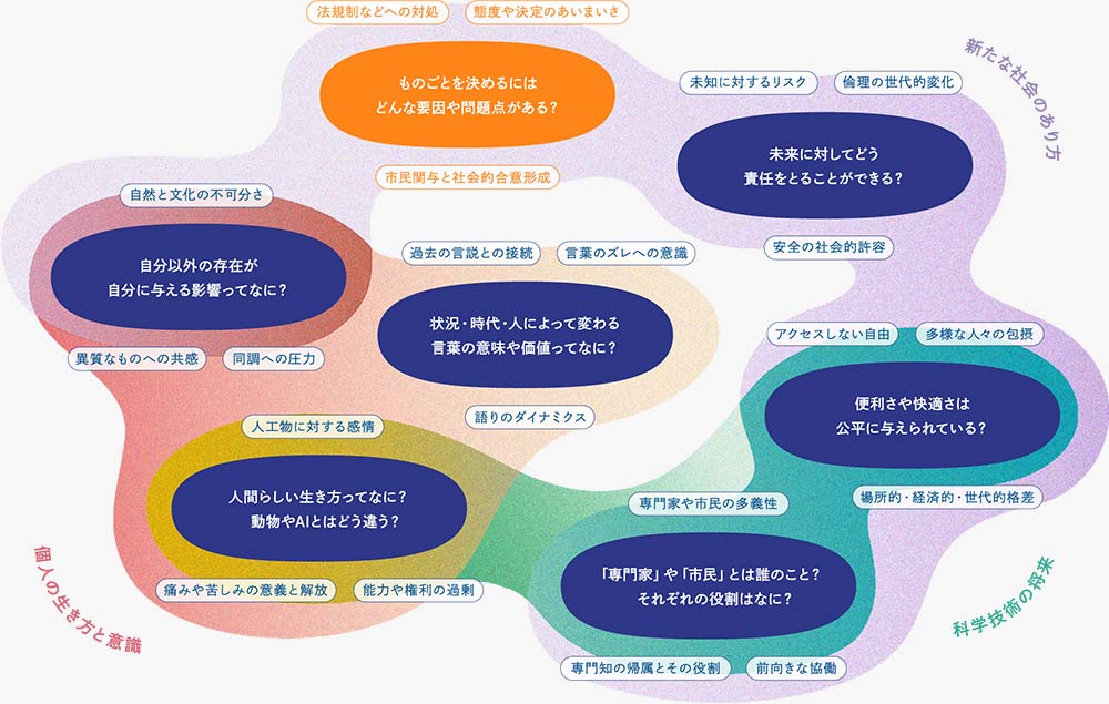 キーワードマップ：ものごとを決めるにはどんな要因や問題点があるの？