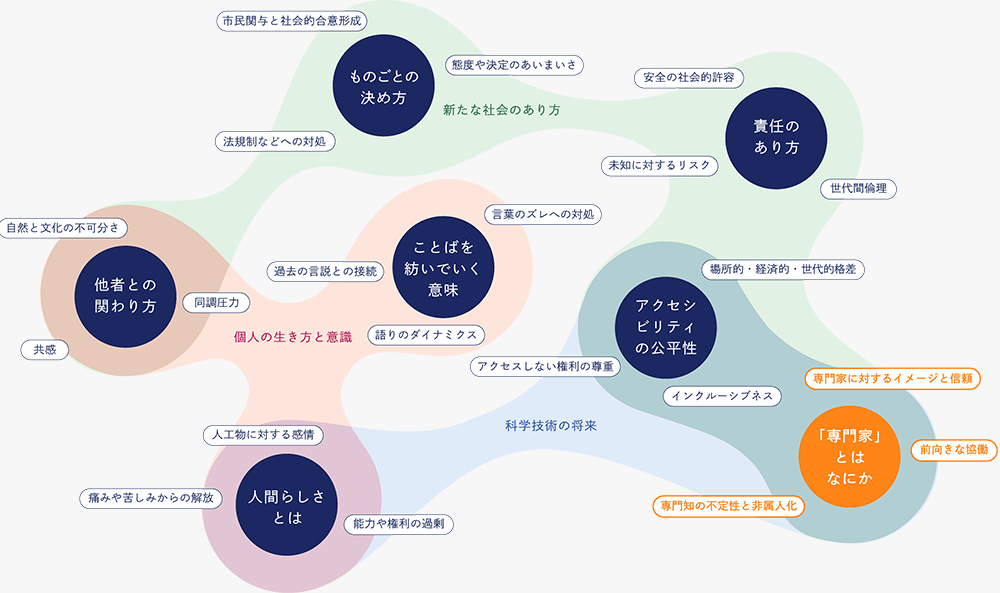 キーワードマップ:「専門家」とはなにか