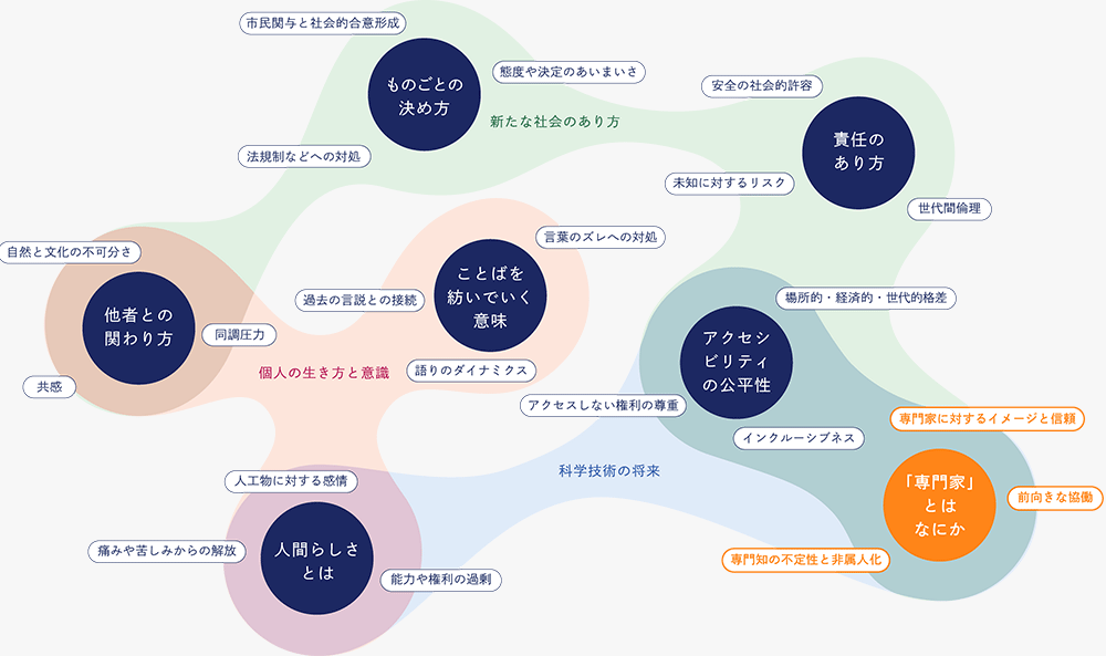 キーワードマップ：「専門家」とはなにか