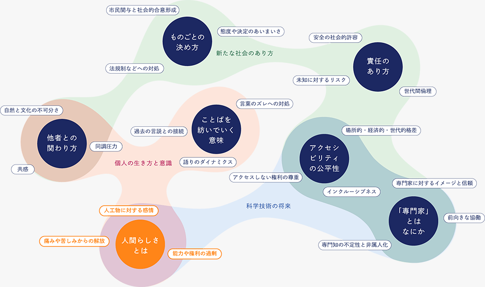 キーワードマップ：人間らしさとは