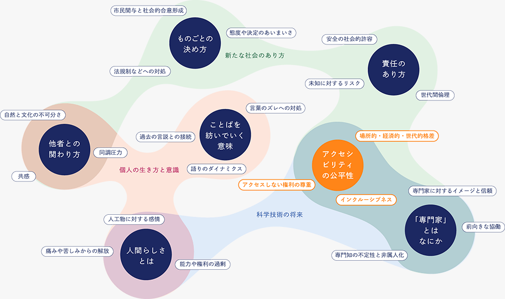 キーワードマップ：アクセシビリティの公平性