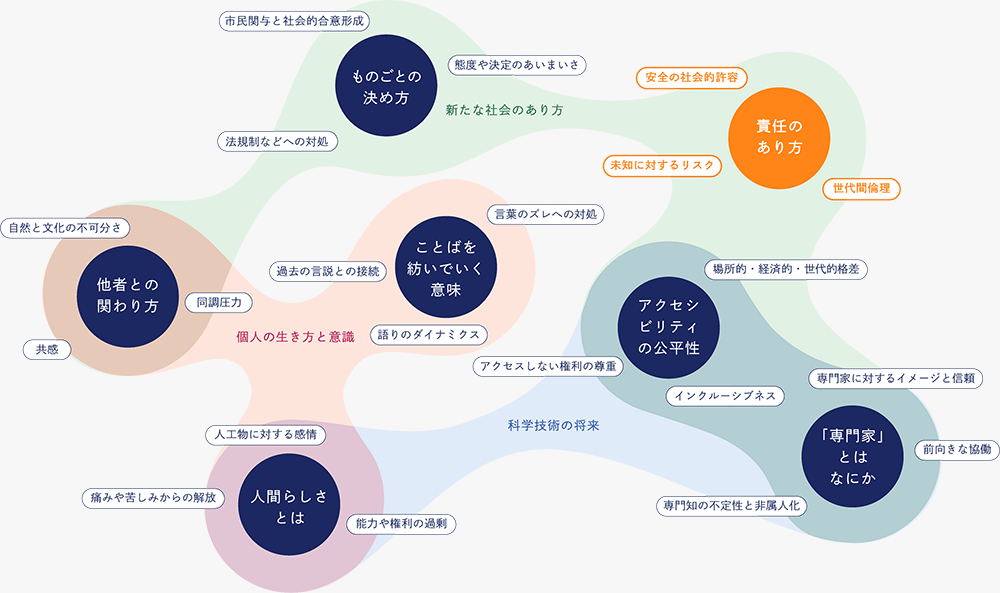 キーワードマップ：責任のあり方