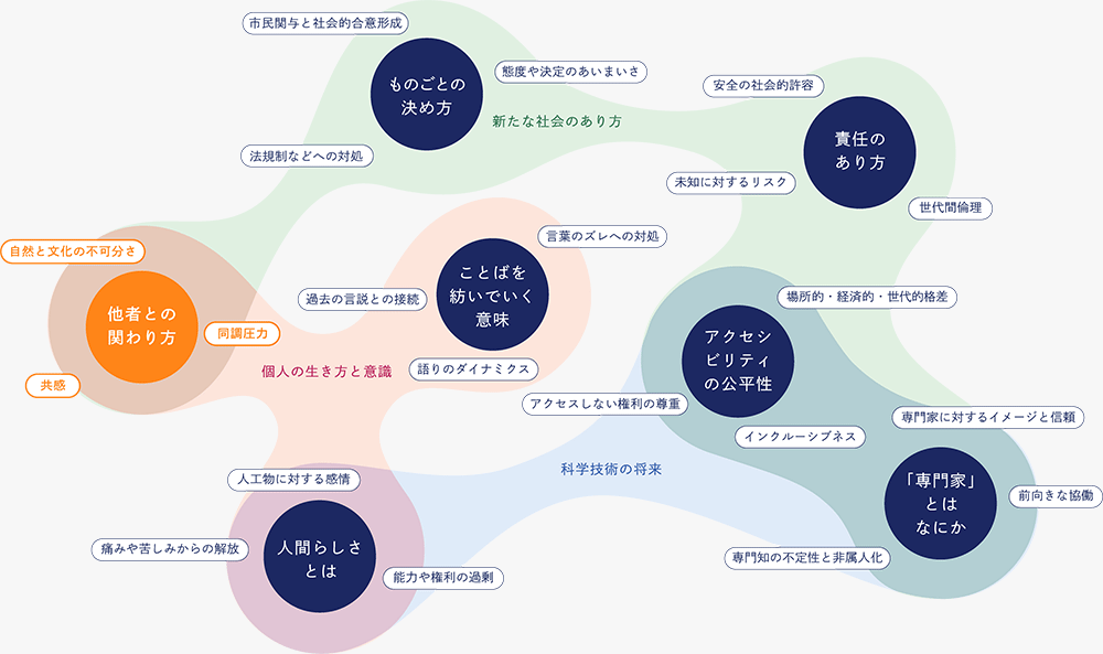 キーワードマップ：他者との関わり方