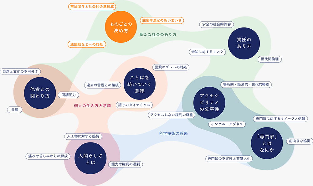 キーワードマップ：ものごとの決め方